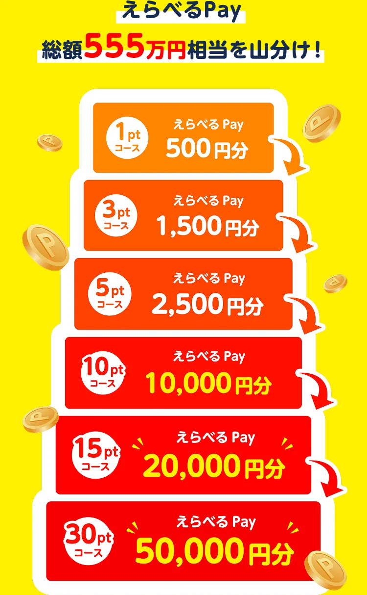 えらべるPay 総額555万円相当を山分け！ 1ptコース 500円分 3ptコース 1,500円分 5ptコース 2,500円分 10ptコース 10,000円分 15ptコース 20,000円分 30ptコース 50,000円分